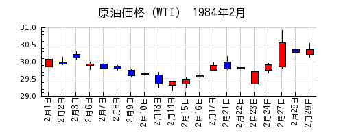 原油価格（WTI）の1984年2月のチャート