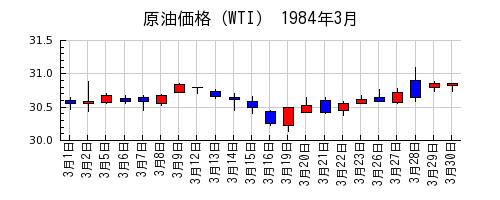原油価格（WTI）の1984年3月のチャート