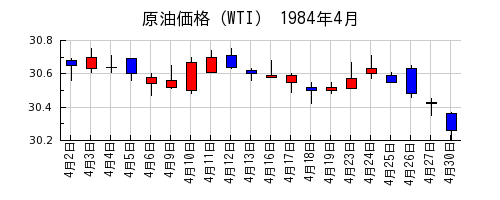 原油価格（WTI）の1984年4月のチャート