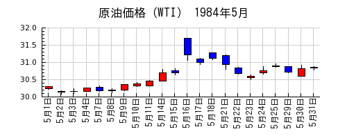 原油価格（WTI）の1984年5月のチャート