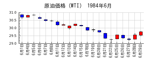 原油価格（WTI）の1984年6月のチャート