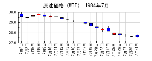 原油価格（WTI）の1984年7月のチャート