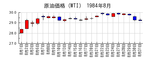 原油価格（WTI）の1984年8月のチャート