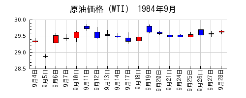 原油価格（WTI）の1984年9月のチャート