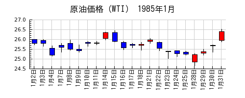 原油価格（WTI）の1985年1月のチャート