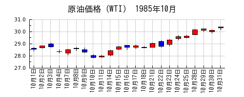 原油価格（WTI）の1985年10月のチャート