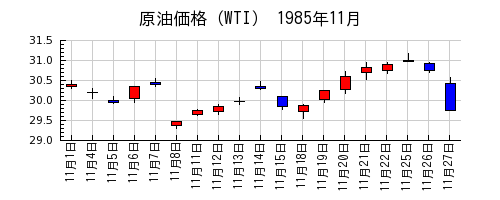 原油価格（WTI）の1985年11月のチャート