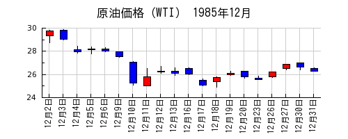 原油価格（WTI）の1985年12月のチャート