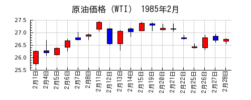 原油価格（WTI）の1985年2月のチャート