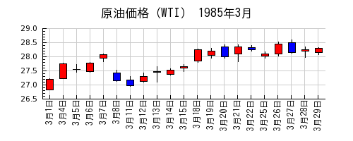 原油価格（WTI）の1985年3月のチャート