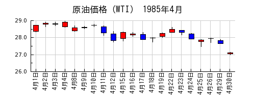 原油価格（WTI）の1985年4月のチャート