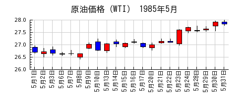 原油価格（WTI）の1985年5月のチャート