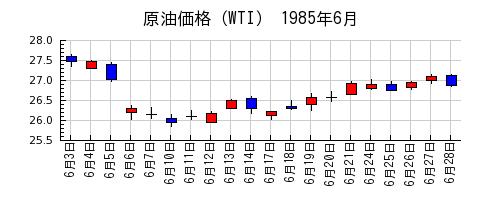 原油価格（WTI）の1985年6月のチャート