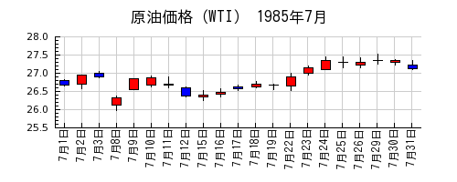 原油価格（WTI）の1985年7月のチャート