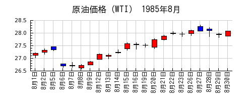 原油価格（WTI）の1985年8月のチャート