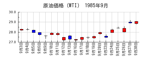 原油価格（WTI）の1985年9月のチャート