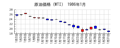 原油価格（WTI）の1986年1月のチャート