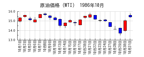 原油価格（WTI）の1986年10月のチャート