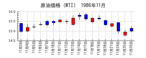 原油価格（WTI）の1986年11月のチャート