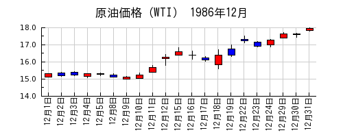 原油価格（WTI）の1986年12月のチャート