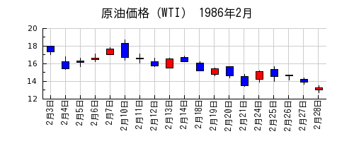 原油価格（WTI）の1986年2月のチャート