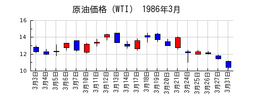 原油価格（WTI）の1986年3月のチャート
