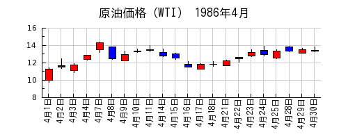 原油価格（WTI）の1986年4月のチャート