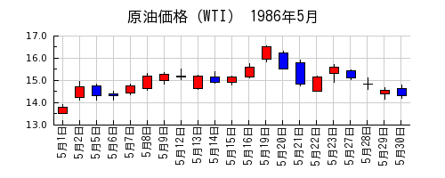 原油価格（WTI）の1986年5月のチャート