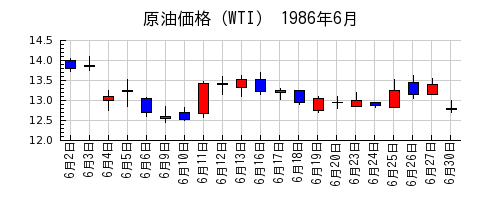 原油価格（WTI）の1986年6月のチャート