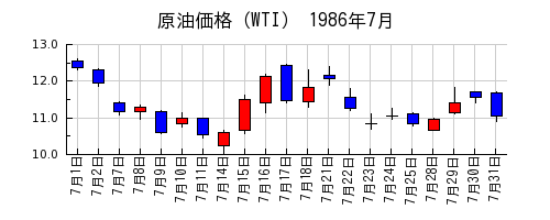 原油価格（WTI）の1986年7月のチャート