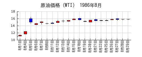 原油価格（WTI）の1986年8月のチャート