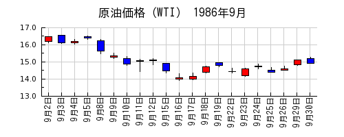 原油価格（WTI）の1986年9月のチャート