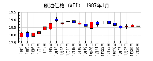 原油価格（WTI）の1987年1月のチャート