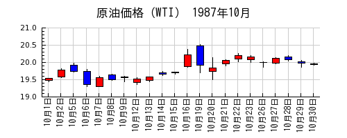 原油価格（WTI）の1987年10月のチャート