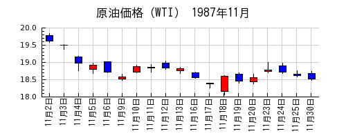 原油価格（WTI）の1987年11月のチャート
