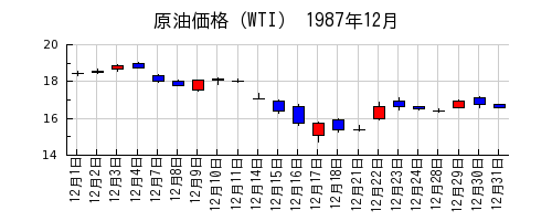 原油価格（WTI）の1987年12月のチャート