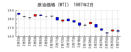 原油価格（WTI）の1987年2月のチャート
