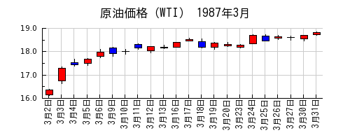 原油価格（WTI）の1987年3月のチャート