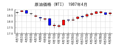 原油価格（WTI）の1987年4月のチャート