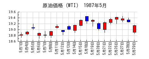 原油価格（WTI）の1987年5月のチャート