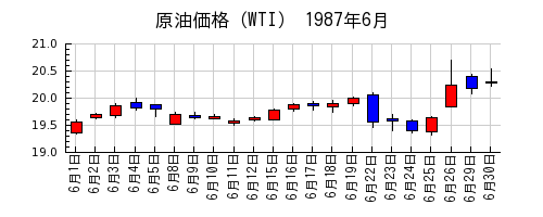 原油価格（WTI）の1987年6月のチャート