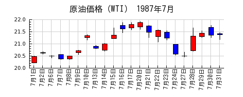 原油価格（WTI）の1987年7月のチャート