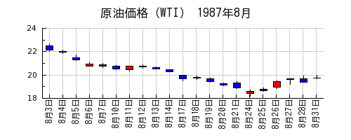 原油価格（WTI）の1987年8月のチャート