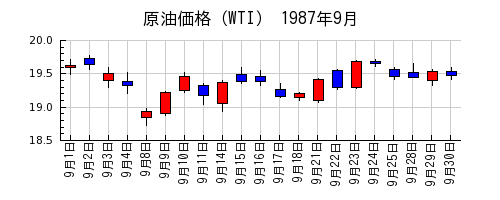 原油価格（WTI）の1987年9月のチャート