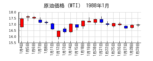 原油価格（WTI）の1988年1月のチャート