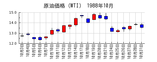原油価格（WTI）の1988年10月のチャート