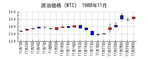 原油価格（WTI）の1988年11月のチャート