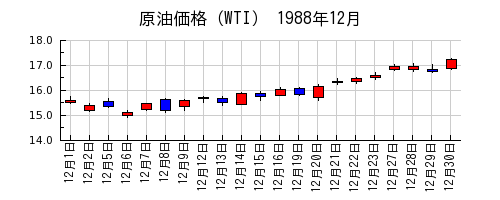 原油価格（WTI）の1988年12月のチャート