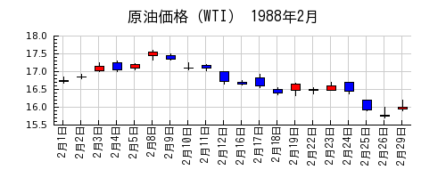 原油価格（WTI）の1988年2月のチャート
