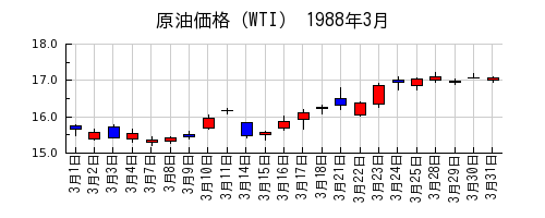 原油価格（WTI）の1988年3月のチャート